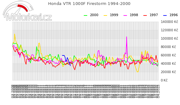 Honda VTR 1000F Firestorm 1994-2000