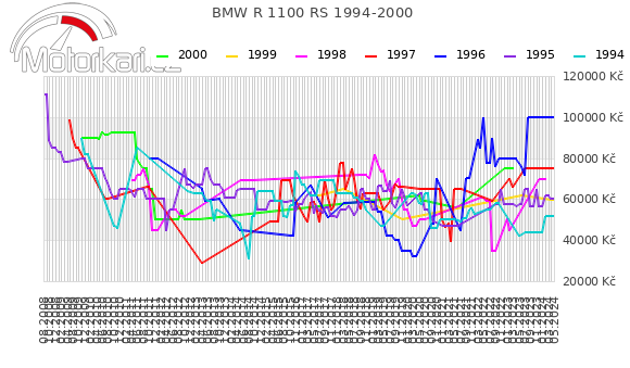 BMW R 1100 RS 1994-2000