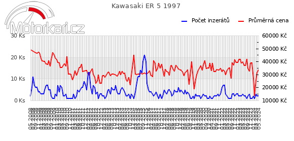 Kawasaki ER 5 1997