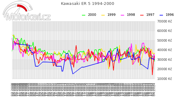 Kawasaki ER 5 1994-2000