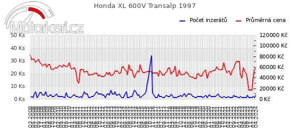 Honda XL 600V Transalp 1997