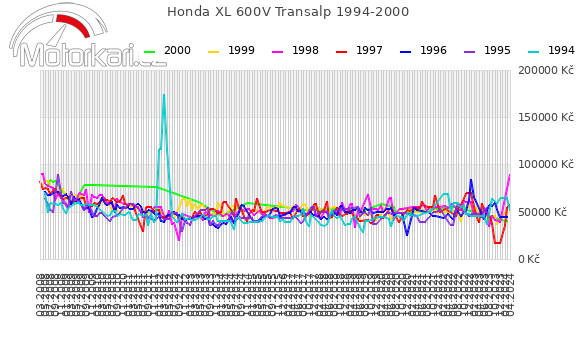 Honda XL 600V Transalp 1994-2000
