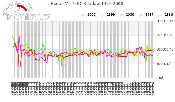 Honda VT 750C Shadow 1994-2000