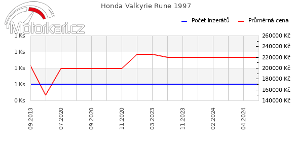 Honda Valkyrie Rune 1997