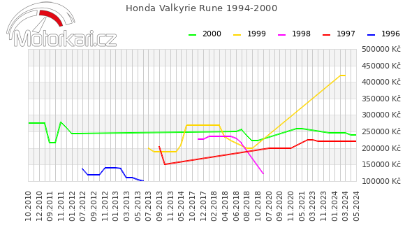 Honda Valkyrie Rune 1994-2000
