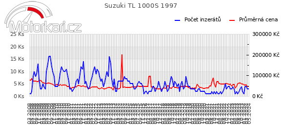 Suzuki TL 1000S 1997