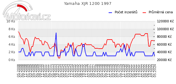 Yamaha XJR 1200 1997