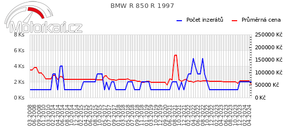 BMW R 850 R 1997