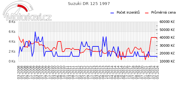 Suzuki DR 125 1997