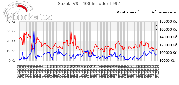 Suzuki VS 1400 Intruder 1997