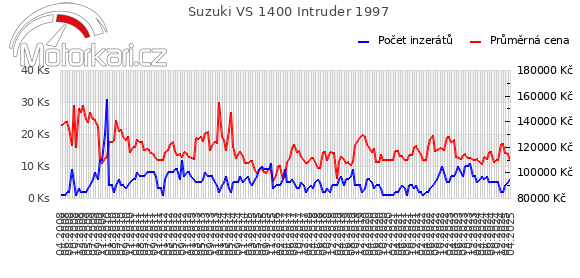 Suzuki VS 1400 Intruder 1997