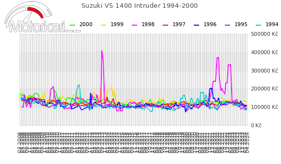 Suzuki VS 1400 Intruder 1994-2000