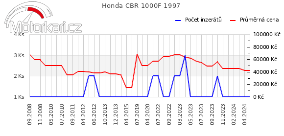 Honda CBR 1000F 1997