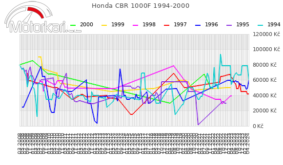 Honda CBR 1000F 1994-2000