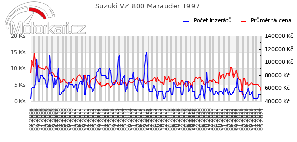 Suzuki VZ 800 Marauder 1997