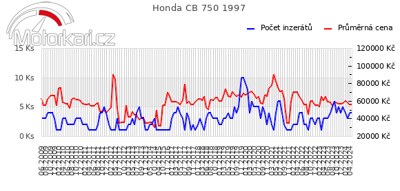 Honda CB 750 1997