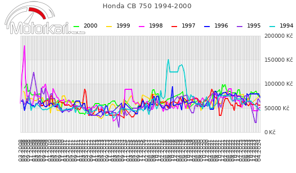 Honda CB 750 1994-2000