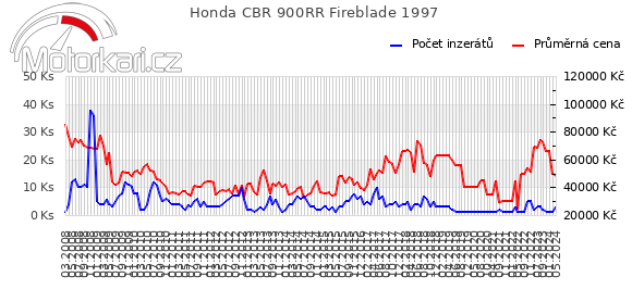 Honda CBR 900RR Fireblade 1997