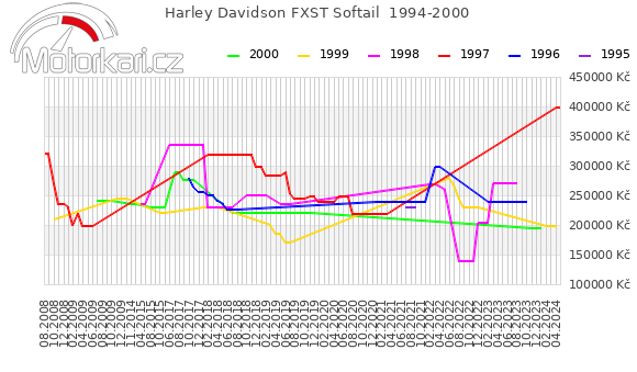 Harley Davidson FXST Softail  1994-2000