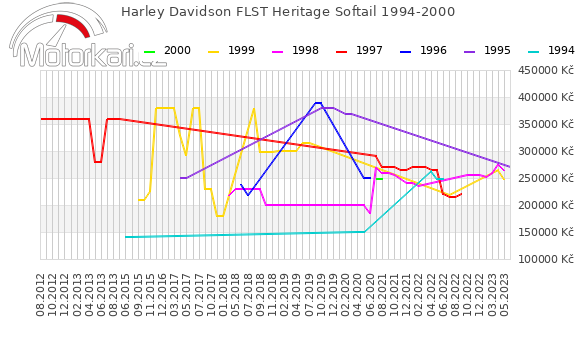 Harley Davidson FLST Heritage Softail 1994-2000