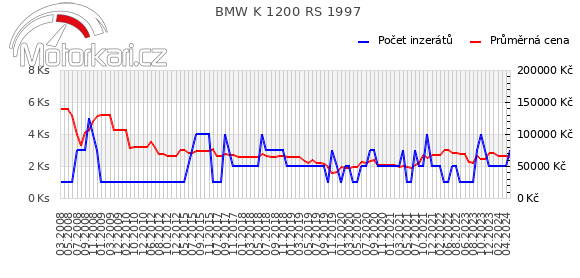 BMW K 1200 RS 1997