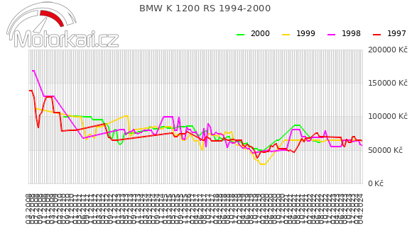 BMW K 1200 RS 1994-2000