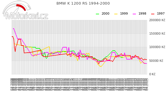 BMW K 1200 RS 1994-2000