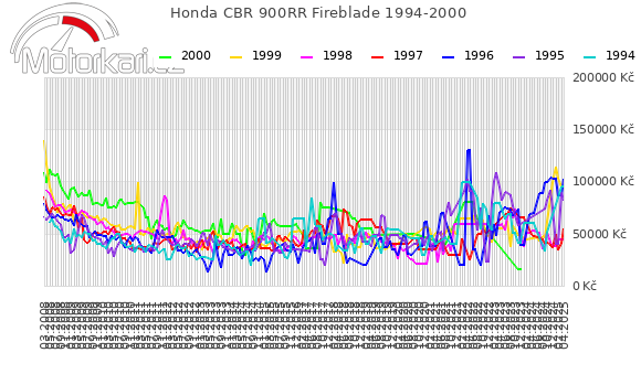 Honda CBR 900RR Fireblade 1994-2000