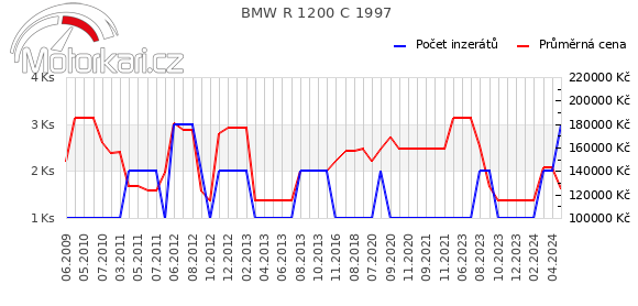 BMW R 1200 C 1997