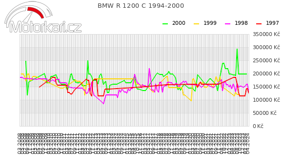 BMW R 1200 C 1994-2000