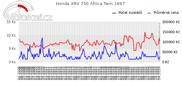 Honda XRV 750 Africa Twin 1997