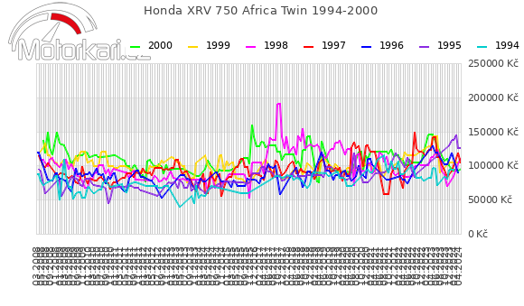 Honda XRV 750 Africa Twin 1994-2000