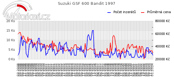 Suzuki GSF 600 Bandit 1997