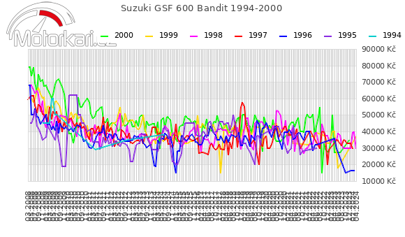 Suzuki GSF 600 Bandit 1994-2000