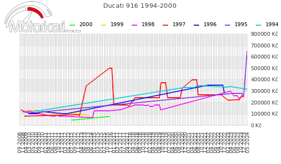 Ducati 916 1994-2000
