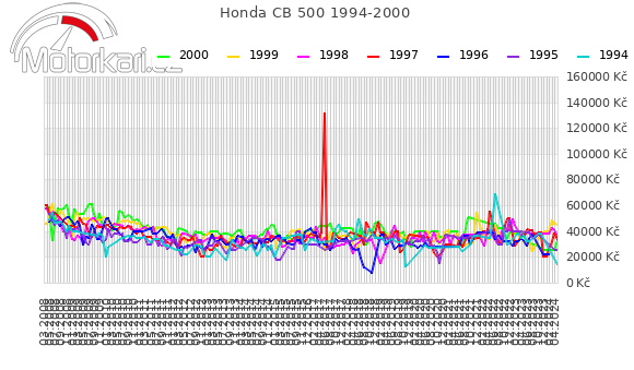 Honda CB 500 1994-2000
