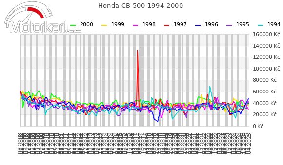 Honda CB 500 1994-2000