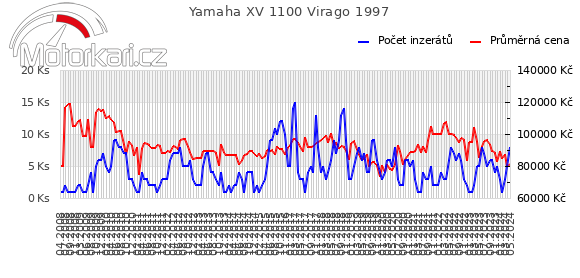 Yamaha XV 1100 Virago 1997