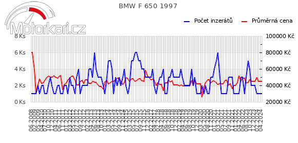 BMW F 650 1997