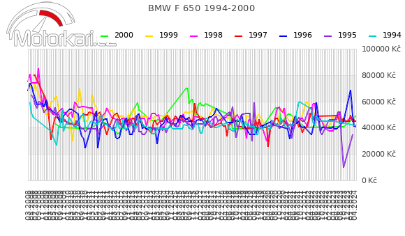 BMW F 650 1994-2000