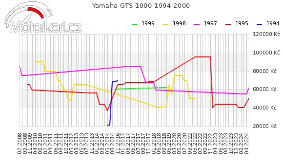 Yamaha GTS 1000 1994-2000