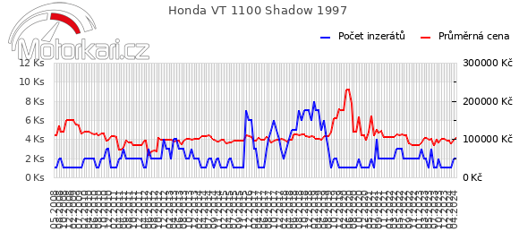 Honda VT 1100 Shadow 1997
