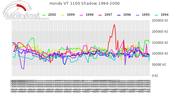 Honda VT 1100 Shadow 1994-2000