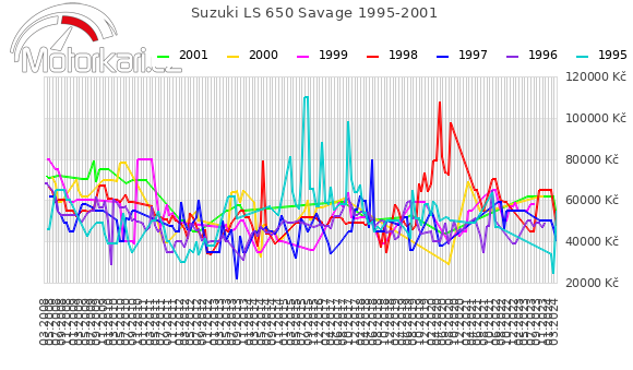 Suzuki LS 650 Savage 1995-2001