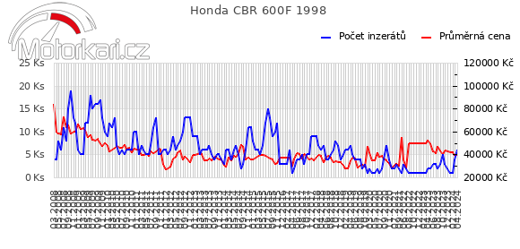 Honda CBR 600F 1998