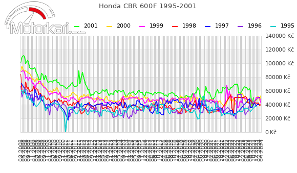 Honda CBR 600F 1995-2001