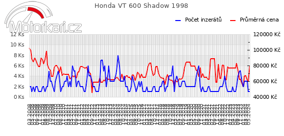 Honda VT 600 Shadow 1998