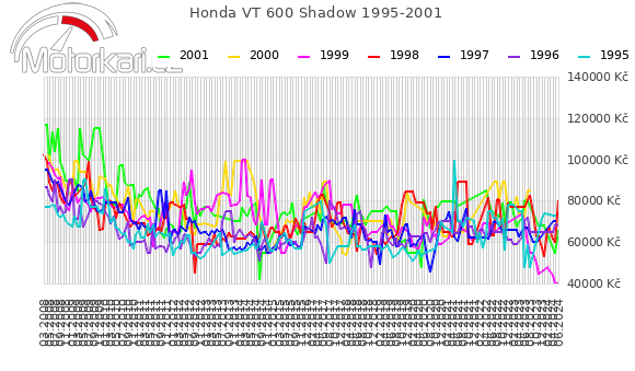 Honda VT 600 Shadow 1995-2001