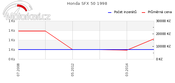 Honda SFX 50 1998