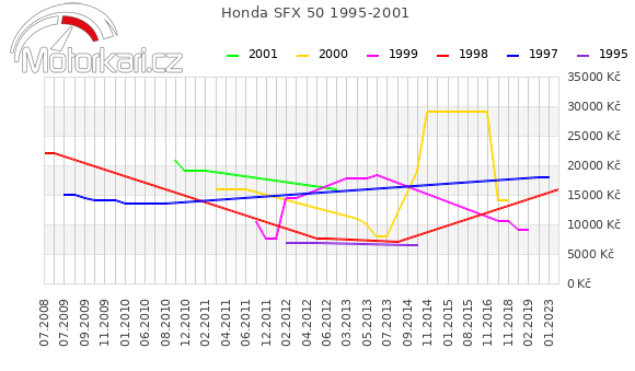 Honda SFX 50 1995-2001